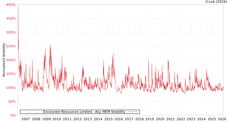 graph of Encounter Resources Limited AMEM