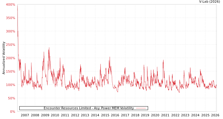 graph of Encounter Resources Limited APMEM