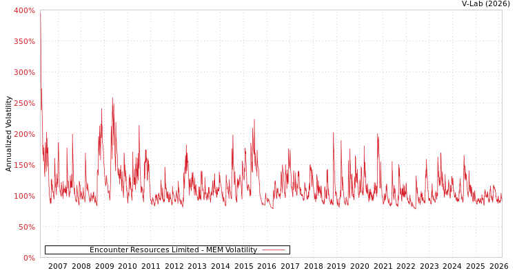 graph of Encounter Resources Limited MEM