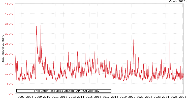 graph of Encounter Resources Limited APARCH