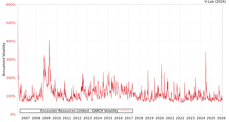 graph of Encounter Resources Limited GARCH