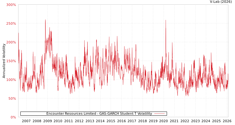 graph of Encounter Resources Limited GAS-GARCH-T