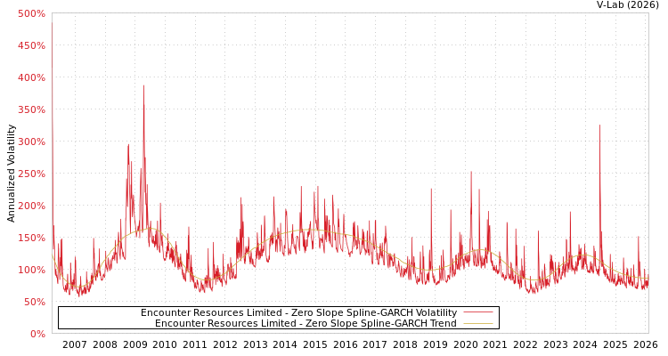 graph of Encounter Resources Limited S0GARCH