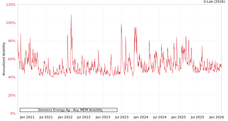 graph of Siemens Energy Ag AMEM