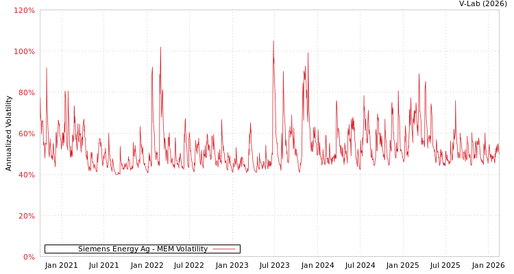 graph of Siemens Energy Ag MEM