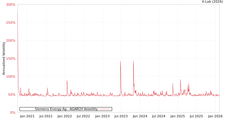graph of Siemens Energy Ag AGARCH