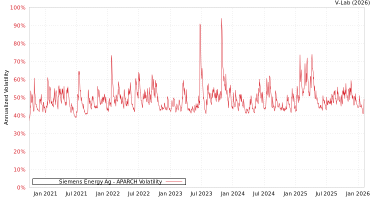 graph of Siemens Energy Ag APARCH
