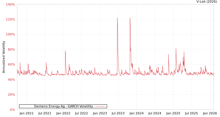 graph of Siemens Energy Ag GARCH