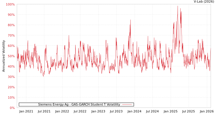 graph of Siemens Energy Ag GAS-GARCH-T
