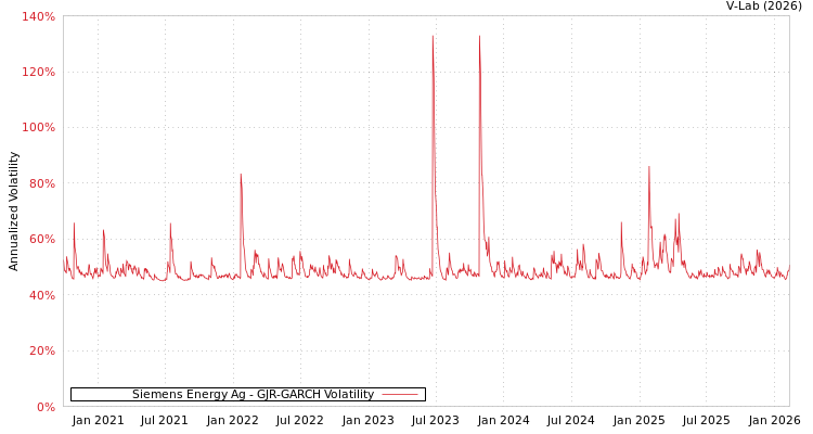 graph of Siemens Energy Ag GJR-GARCH