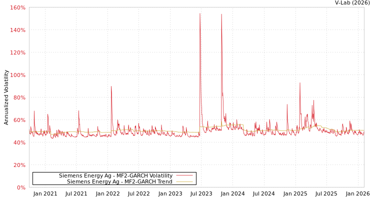 graph of Siemens Energy Ag MF2-GARCH