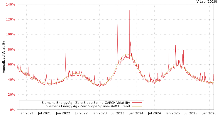 graph of Siemens Energy Ag S0GARCH