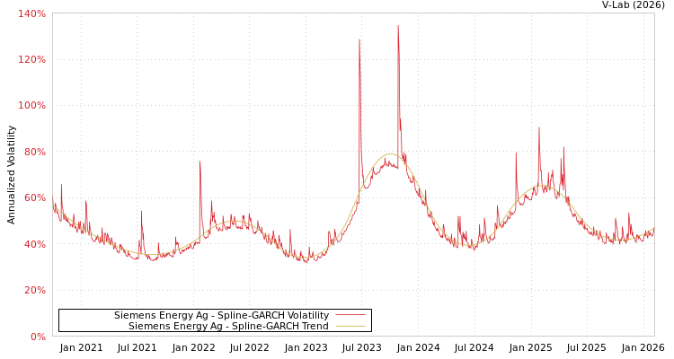 graph of Siemens Energy Ag SGARCH