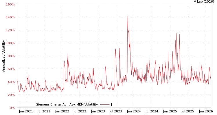 graph of Siemens Energy Ag AMEM