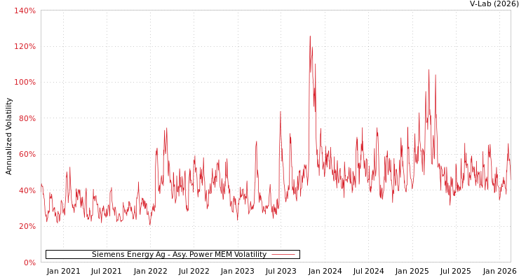 graph of Siemens Energy Ag APMEM