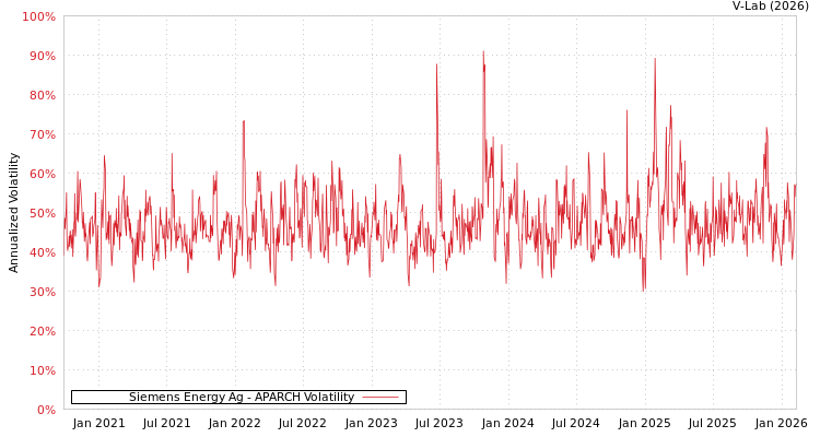 graph of Siemens Energy Ag APARCH