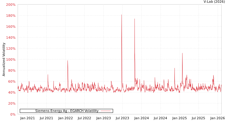 graph of Siemens Energy Ag EGARCH