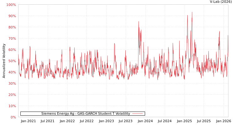 graph of Siemens Energy Ag GAS-GARCH-T