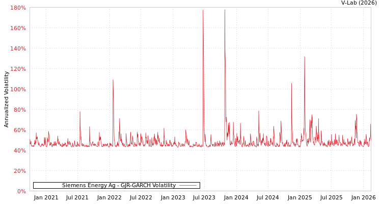 graph of Siemens Energy Ag GJR-GARCH