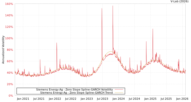 graph of Siemens Energy Ag S0GARCH