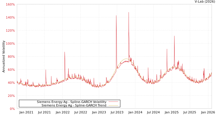 graph of Siemens Energy Ag SGARCH