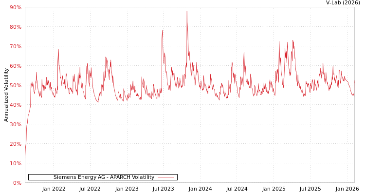 graph of Siemens Energy AG APARCH