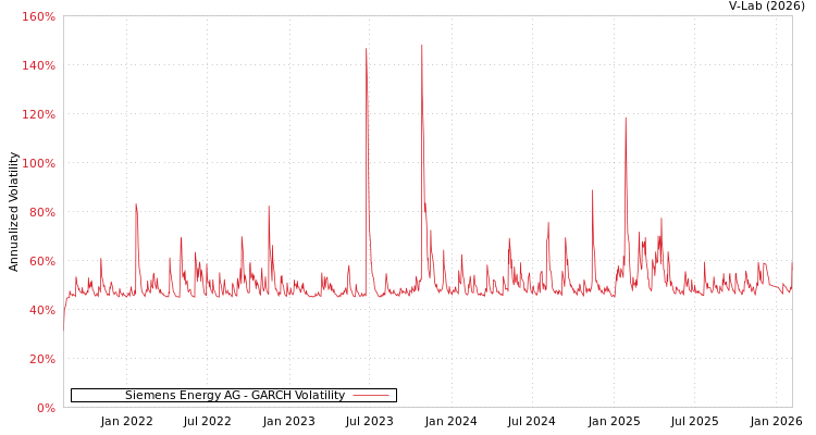graph of Siemens Energy AG GARCH