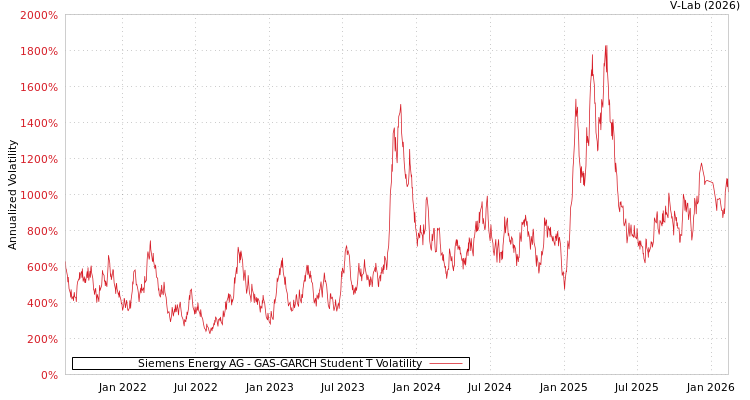 graph of Siemens Energy AG GAS-GARCH-T