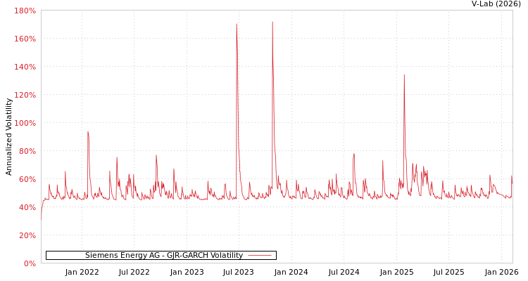 graph of Siemens Energy AG GJR-GARCH