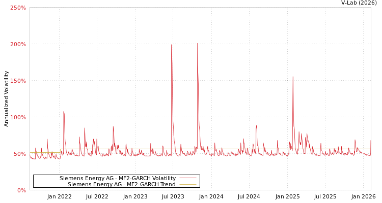 graph of Siemens Energy AG MF2-GARCH