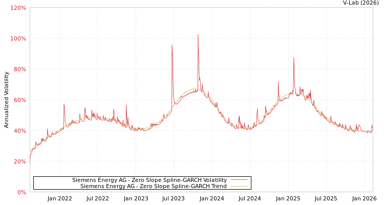 graph of Siemens Energy AG S0GARCH