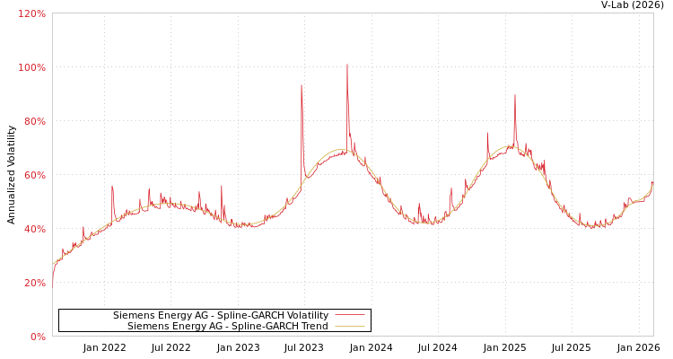 graph of Siemens Energy AG SGARCH