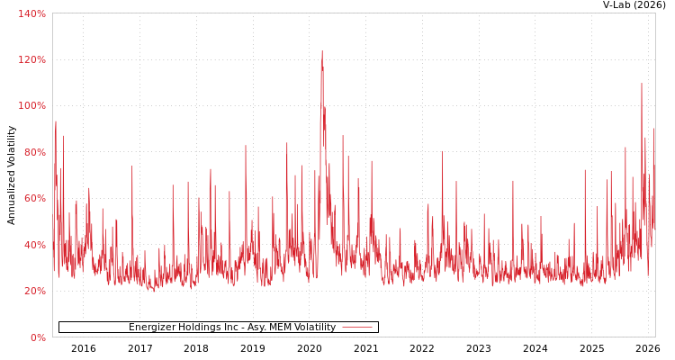 graph of Energizer Holdings Inc AMEM