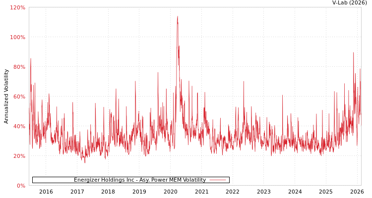graph of Energizer Holdings Inc APMEM