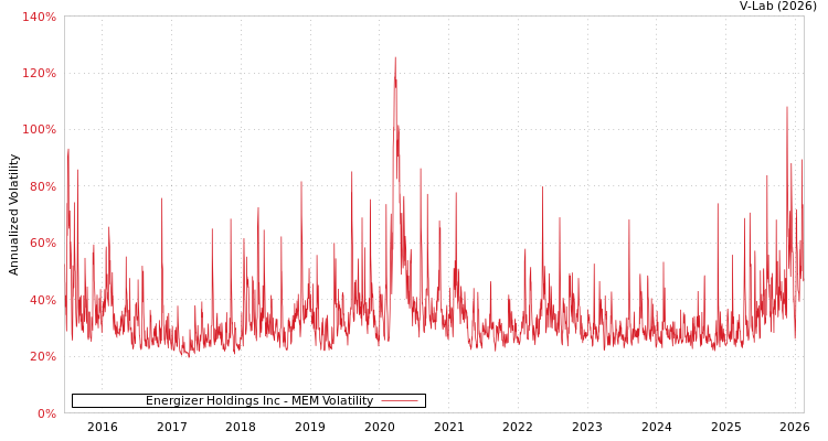 graph of Energizer Holdings Inc MEM