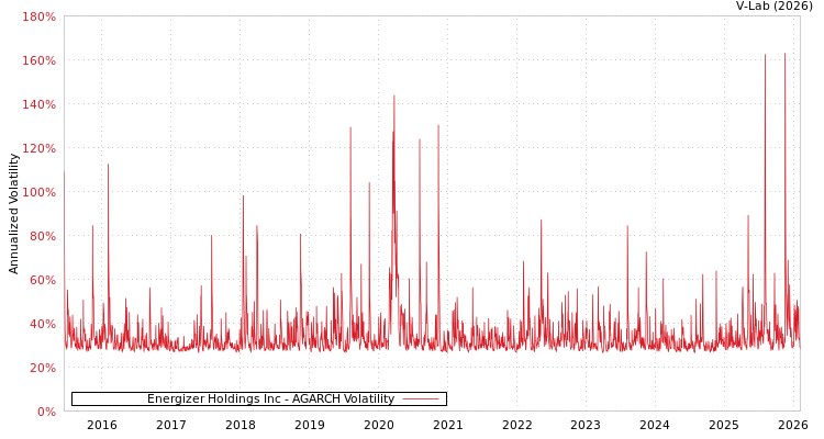 graph of Energizer Holdings Inc AGARCH