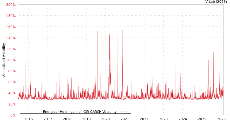 graph of Energizer Holdings Inc GJR-GARCH