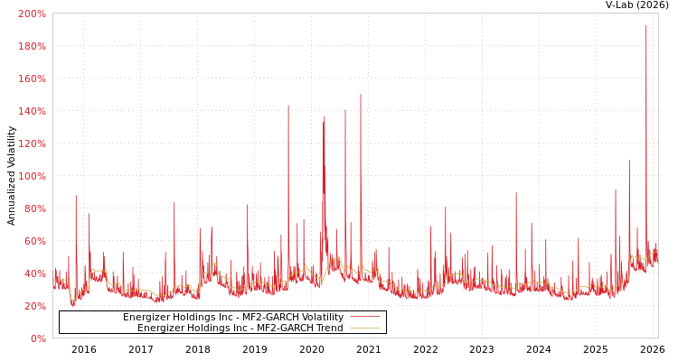 graph of Energizer Holdings Inc MF2-GARCH