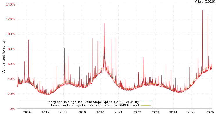graph of Energizer Holdings Inc S0GARCH