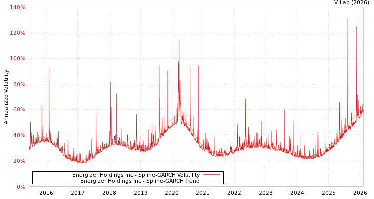 graph of Energizer Holdings Inc SGARCH