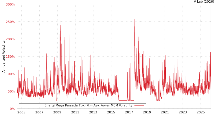 graph of Energi Mega Persada Tbk (Pt) APMEM