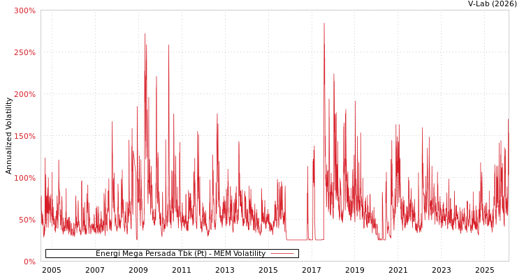 graph of Energi Mega Persada Tbk (Pt) MEM