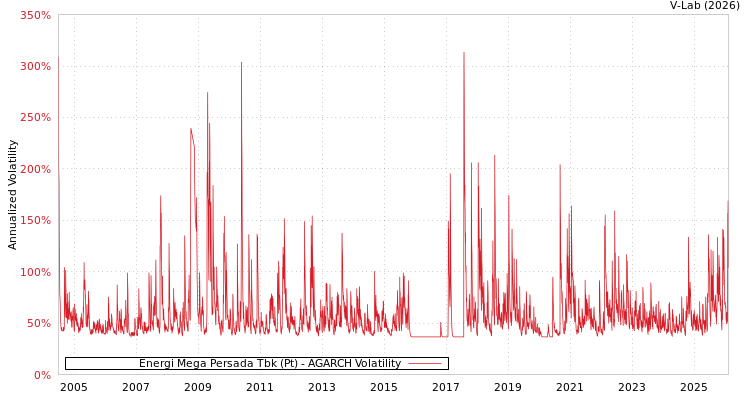 graph of Energi Mega Persada Tbk (Pt) AGARCH