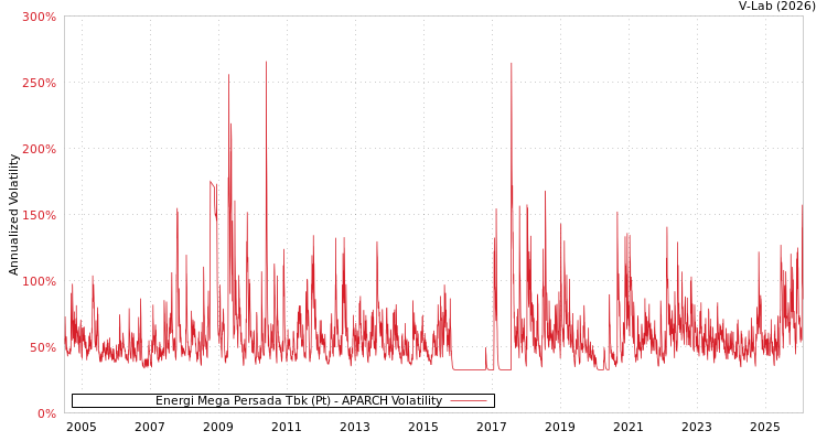 graph of Energi Mega Persada Tbk (Pt) APARCH