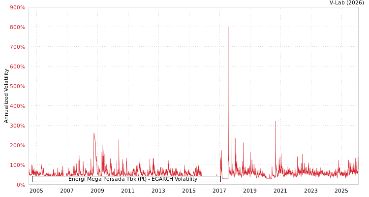 graph of Energi Mega Persada Tbk (Pt) EGARCH