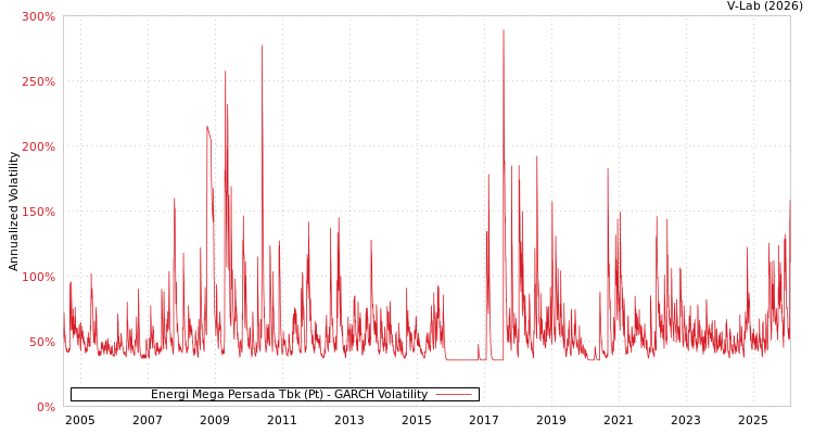 graph of Energi Mega Persada Tbk (Pt) GARCH