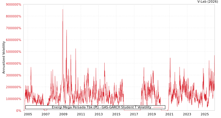 graph of Energi Mega Persada Tbk (Pt) GAS-GARCH-T