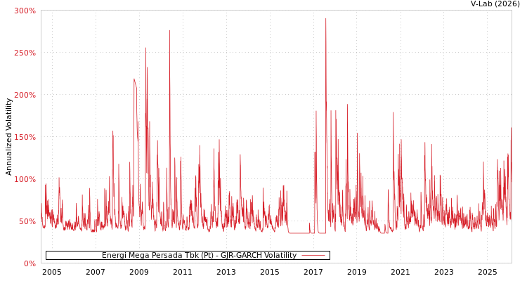 graph of Energi Mega Persada Tbk (Pt) GJR-GARCH