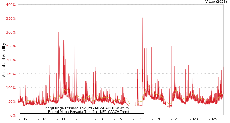graph of Energi Mega Persada Tbk (Pt) MF2-GARCH