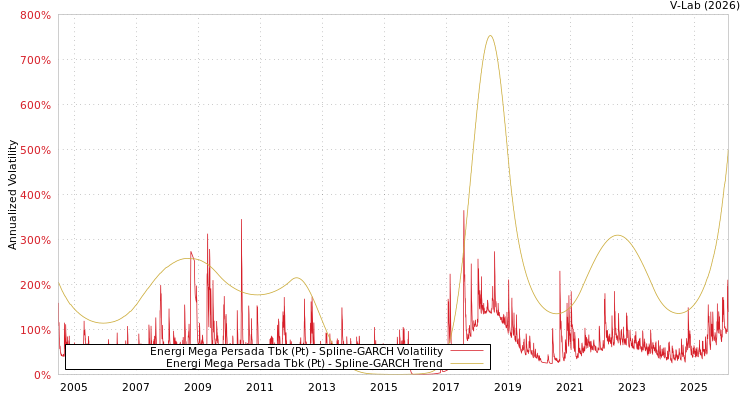 graph of Energi Mega Persada Tbk (Pt) SGARCH